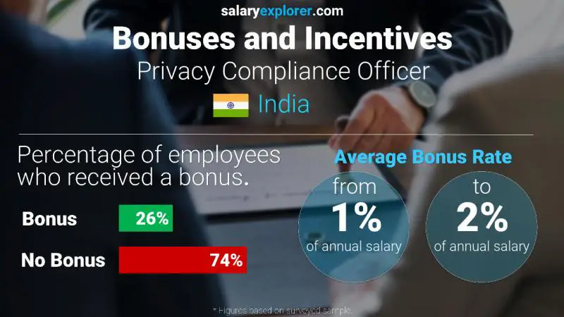 Annual Salary Bonus Rate India Privacy Compliance Officer