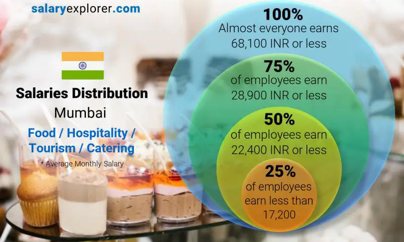 Median and salary distribution Mumbai Food / Hospitality / Tourism / Catering monthly
