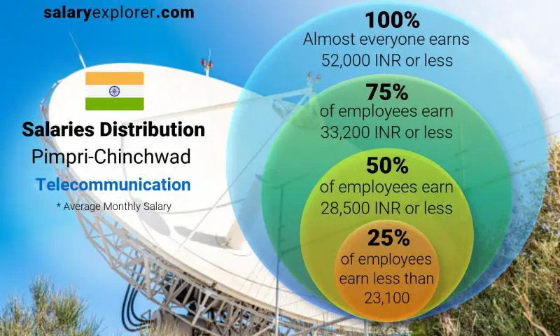 Median and salary distribution Pimpri-Chinchwad Telecommunication monthly