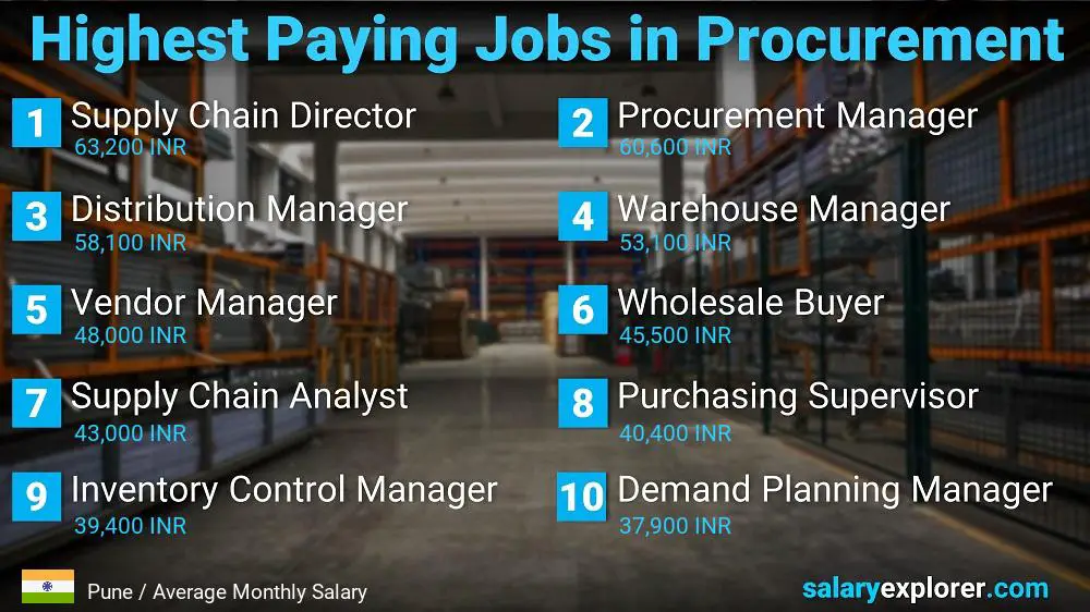 Highest Paying Jobs in Procurement - Pune