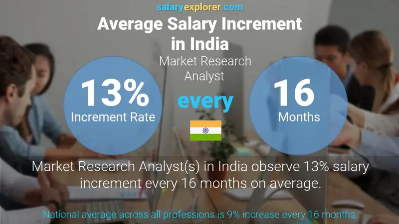 Annual Salary Increment Rate India Market Research Analyst