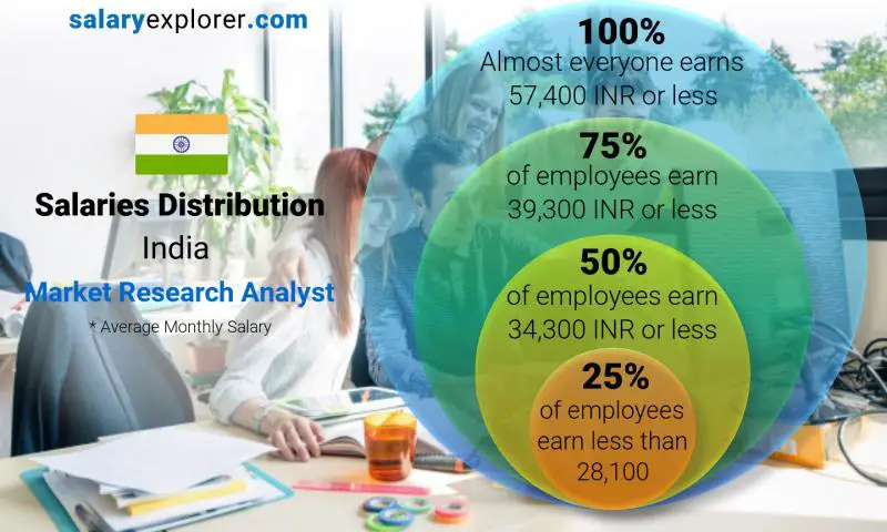 Median and salary distribution India Market Research Analyst monthly