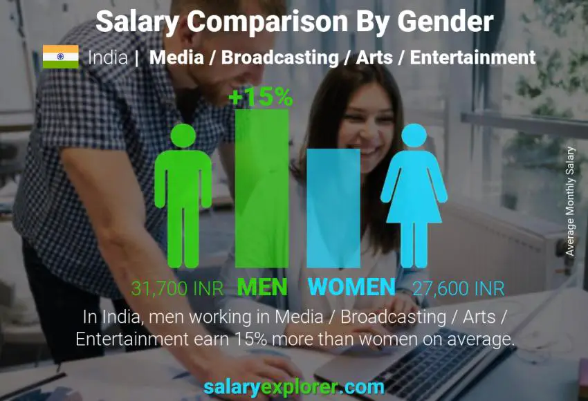 Salary comparison by gender India Media / Broadcasting / Arts / Entertainment monthly