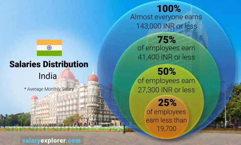 Median and salary distribution India monthly