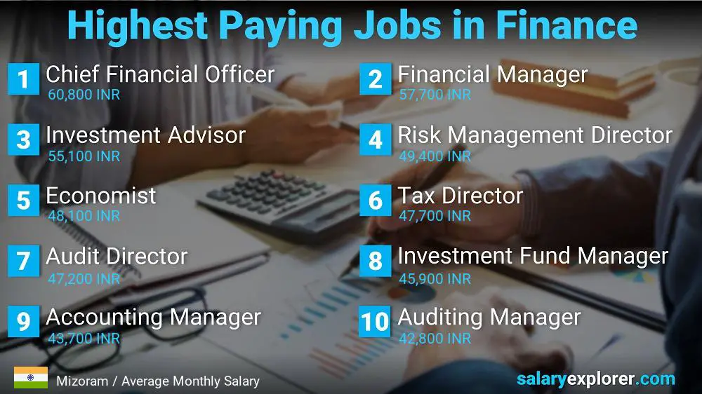 Highest Paying Jobs in Finance and Accounting - Mizoram