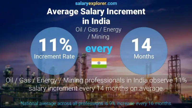 Annual Salary Increment Rate India Oil / Gas / Energy / Mining