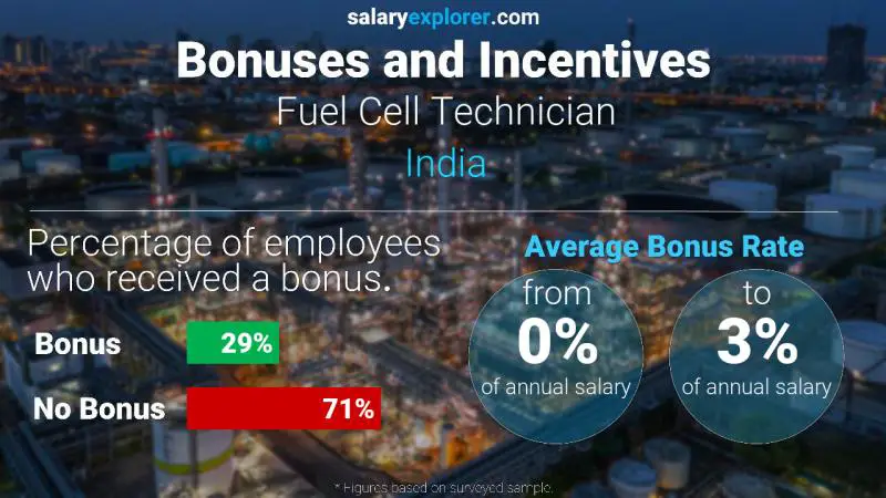 Annual Salary Bonus Rate India Fuel Cell Technician