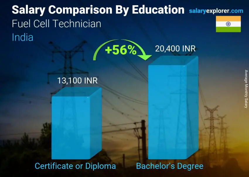 Salary comparison by education level monthly India Fuel Cell Technician