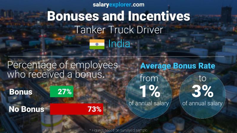 Annual Salary Bonus Rate India Tanker Truck Driver