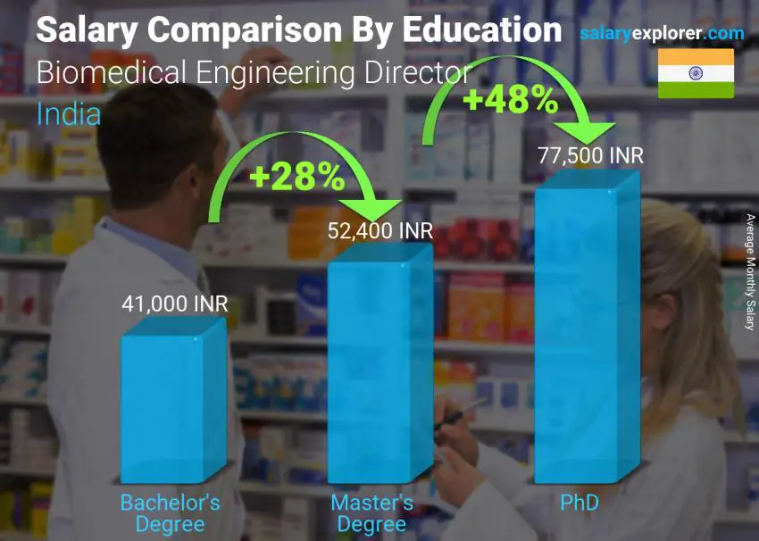 Salary comparison by education level monthly India Biomedical Engineering Director