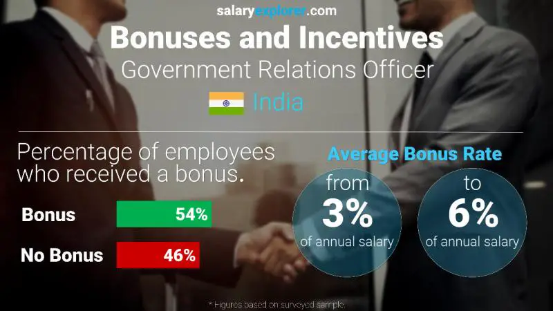 Annual Salary Bonus Rate India Government Relations Officer