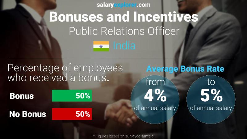 Annual Salary Bonus Rate India Public Relations Officer