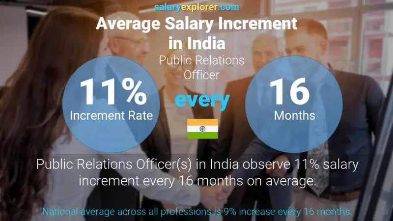 Annual Salary Increment Rate India Public Relations Officer