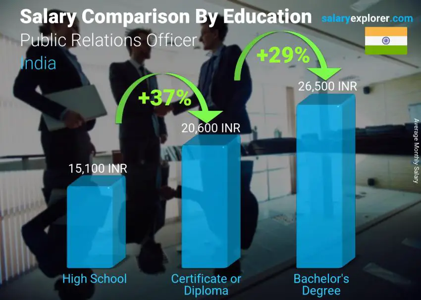 Salary comparison by education level monthly India Public Relations Officer