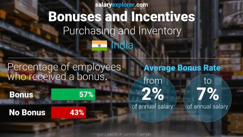 Annual Salary Bonus Rate India Purchasing and Inventory