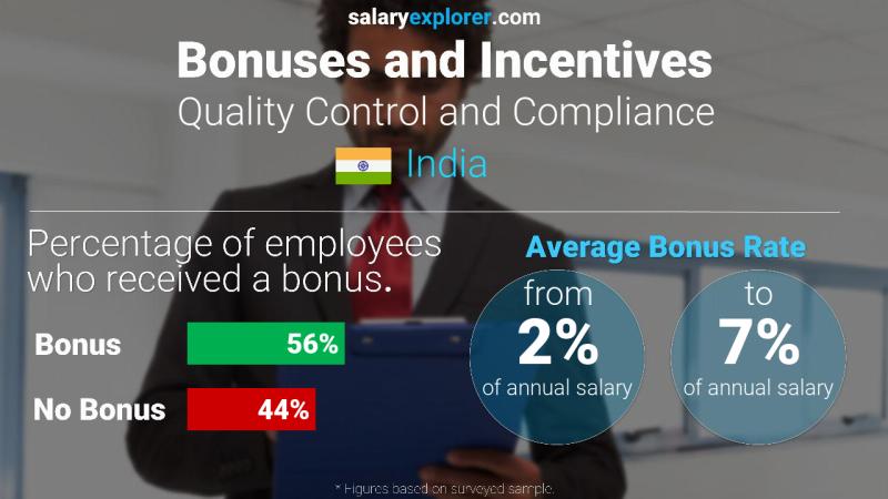 Annual Salary Bonus Rate India Quality Control and Compliance
