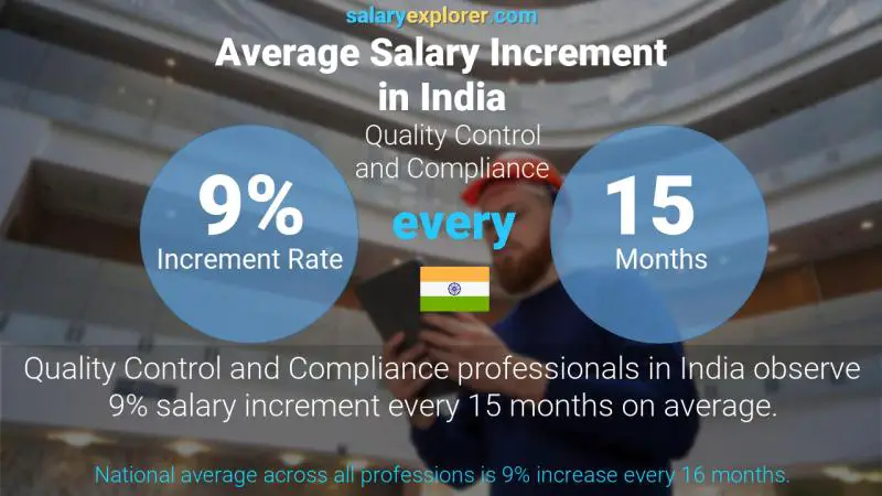Annual Salary Increment Rate India Quality Control and Compliance
