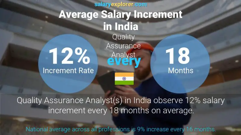 Annual Salary Increment Rate India Quality Assurance Analyst