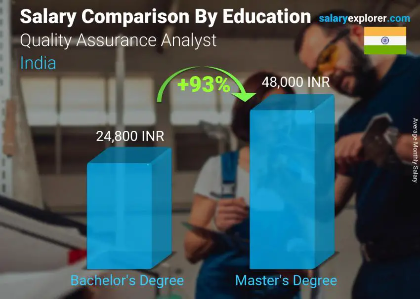 Salary comparison by education level monthly India Quality Assurance Analyst