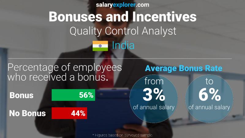Annual Salary Bonus Rate India Quality Control Analyst