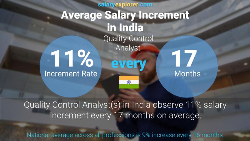 Annual Salary Increment Rate India Quality Control Analyst