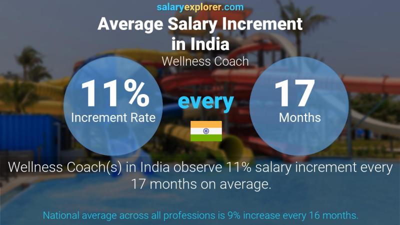 Annual Salary Increment Rate India Wellness Coach