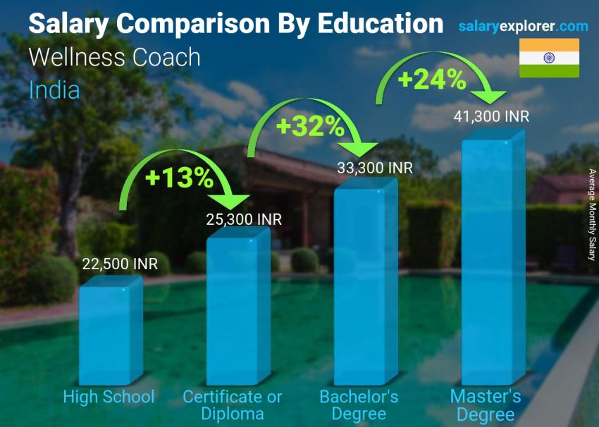 Salary comparison by education level monthly India Wellness Coach