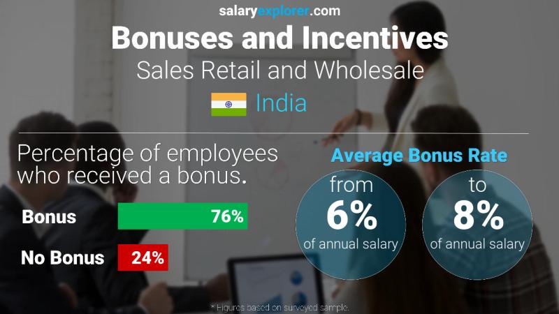 Annual Salary Bonus Rate India Sales Retail and Wholesale