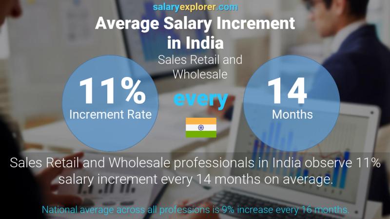 Annual Salary Increment Rate India Sales Retail and Wholesale