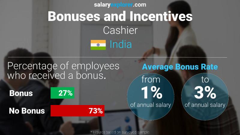 Annual Salary Bonus Rate India Cashier