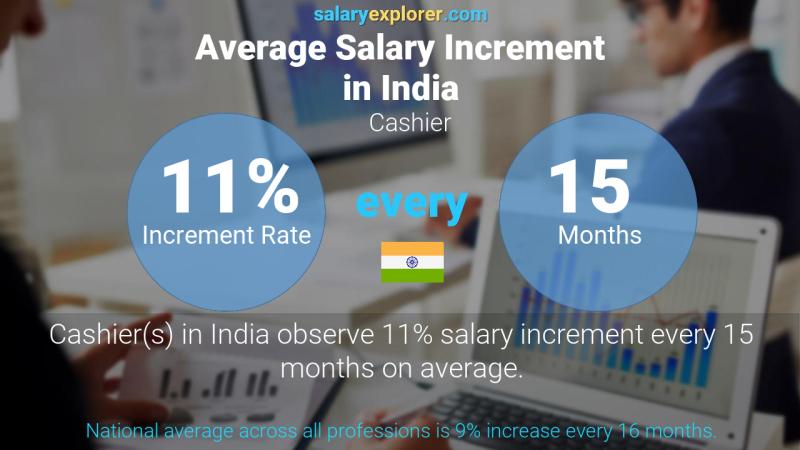 Annual Salary Increment Rate India Cashier