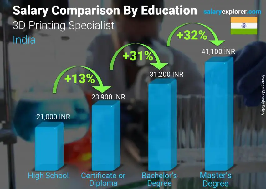 Salary comparison by education level monthly India 3D Printing Specialist