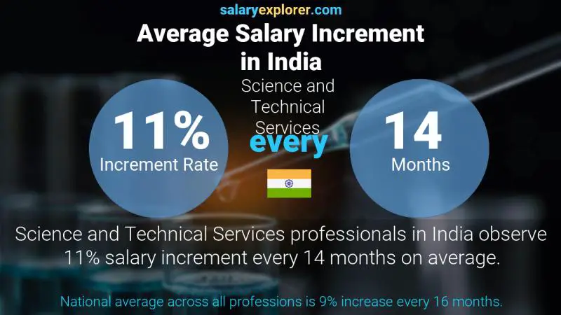 Annual Salary Increment Rate India Science and Technical Services