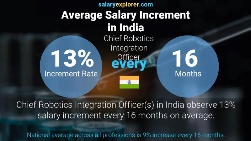Annual Salary Increment Rate India Chief Robotics Integration Officer