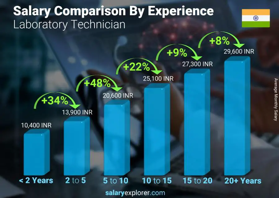 Salary comparison by years of experience monthly India Laboratory Technician