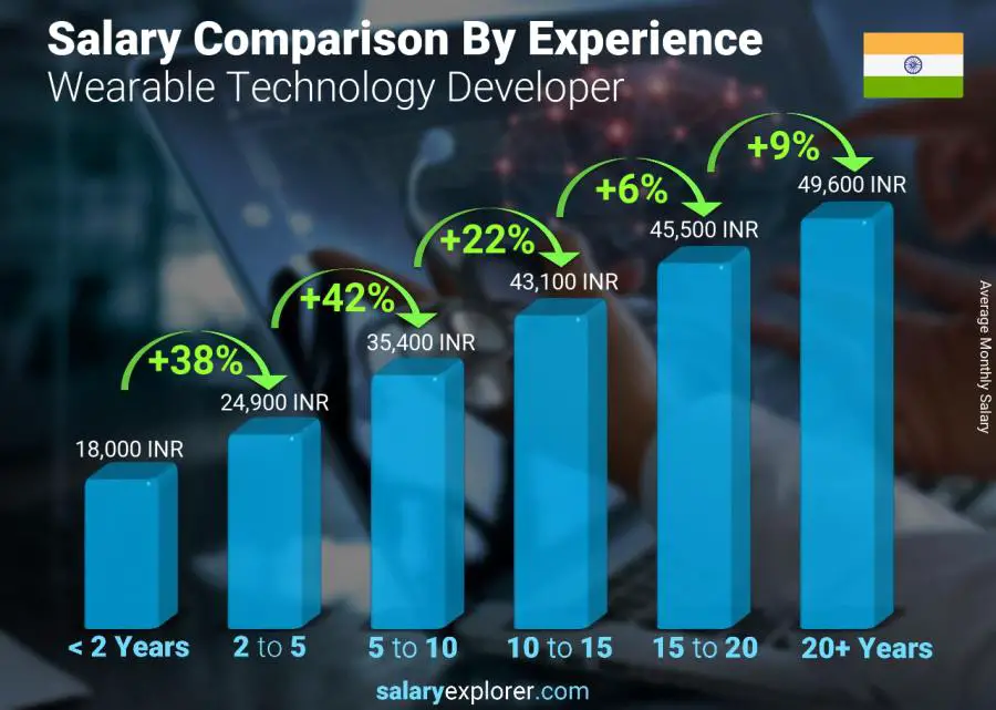 Salary comparison by years of experience monthly India Wearable Technology Developer