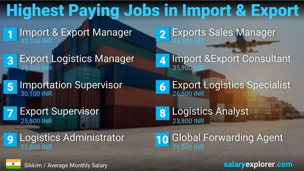 Highest Paying Jobs in Import and Export - Sikkim