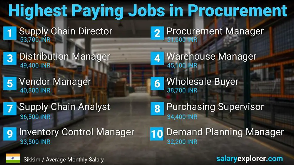 Highest Paying Jobs in Procurement - Sikkim