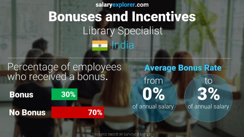 Annual Salary Bonus Rate India Library Specialist