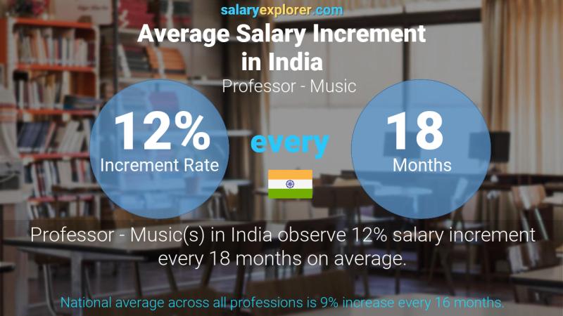 Annual Salary Increment Rate India Professor - Music