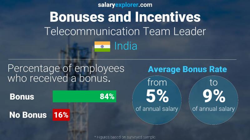Annual Salary Bonus Rate India Telecommunication Team Leader