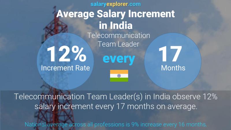 Annual Salary Increment Rate India Telecommunication Team Leader