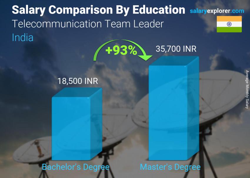 Salary comparison by education level monthly India Telecommunication Team Leader