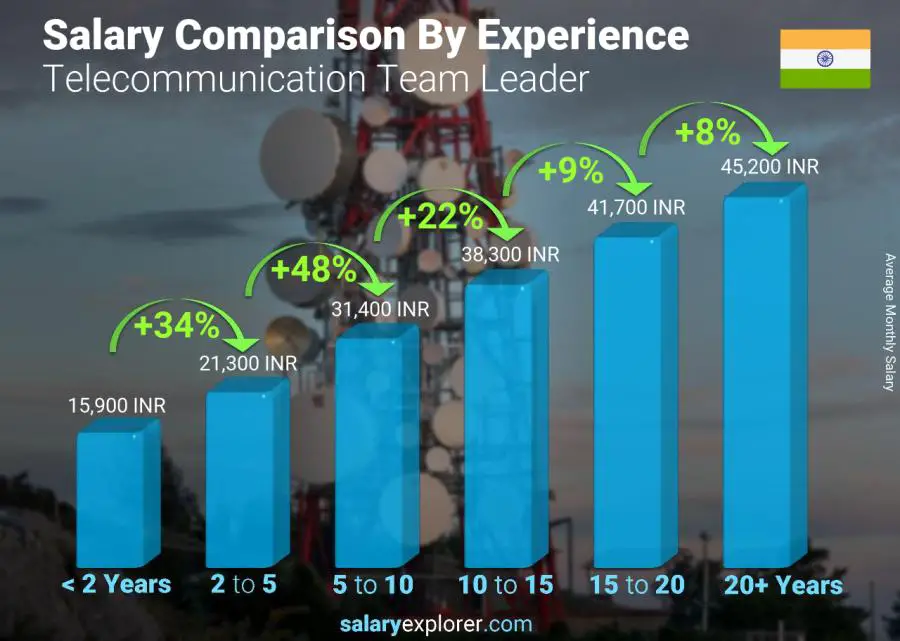 Salary comparison by years of experience monthly India Telecommunication Team Leader