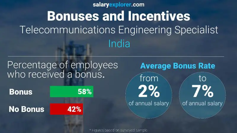 Annual Salary Bonus Rate India Telecommunications Engineering Specialist