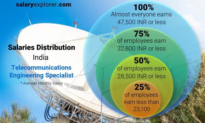 Median and salary distribution India Telecommunications Engineering Specialist monthly