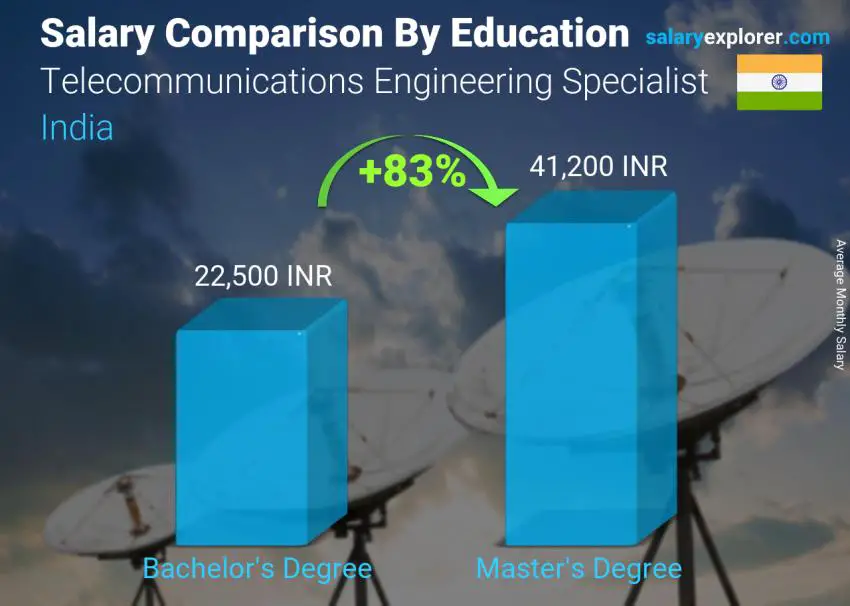 Salary comparison by education level monthly India Telecommunications Engineering Specialist