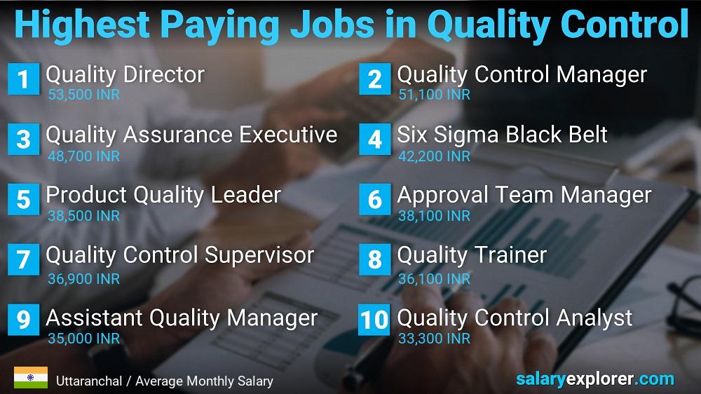 Highest Paying Jobs in Quality Control - Uttaranchal