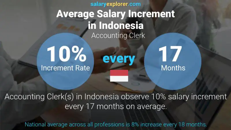 Annual Salary Increment Rate Indonesia Accounting Clerk