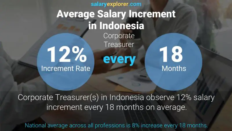 Annual Salary Increment Rate Indonesia Corporate Treasurer